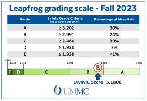 UMMC's Leapfrog score is in the higher B range.
